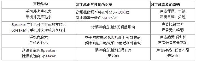手机音腔设计