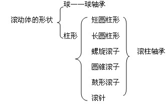 机械设计教程－14轴承
