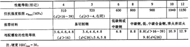 螺栓组设计与受力分析