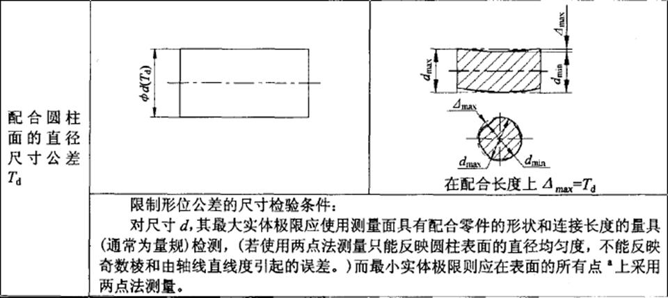 形位公差间关系