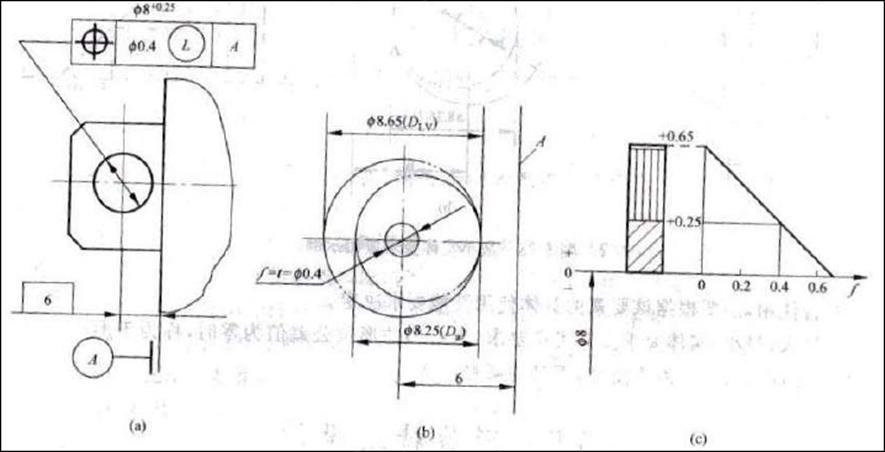 尺寸公差和形位公差关系的公差原则